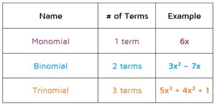 Are all polynomials Binomials