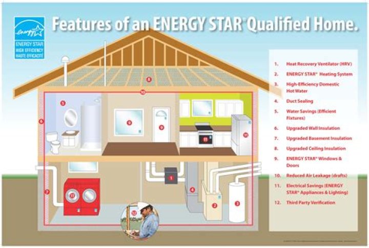 Are ENERGY STAR homes worth it