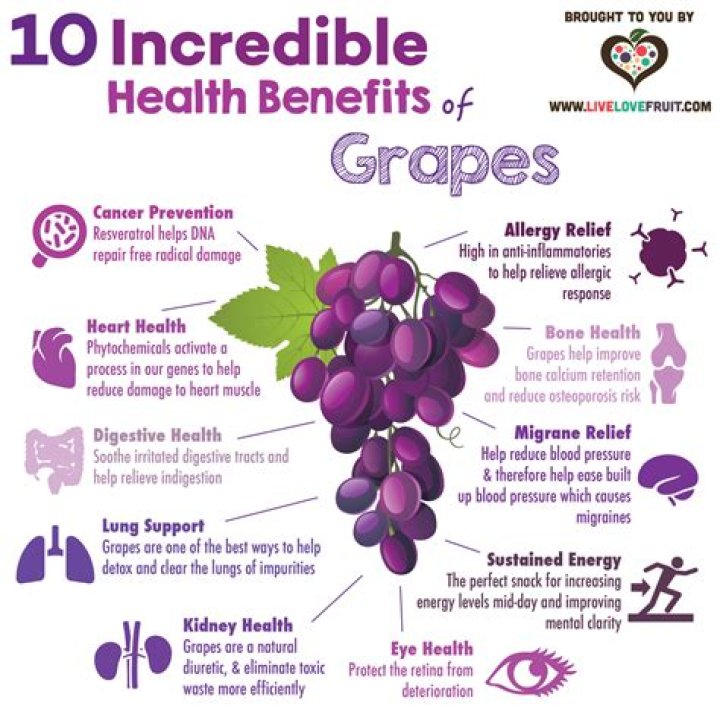 Are grapes difficult to digest