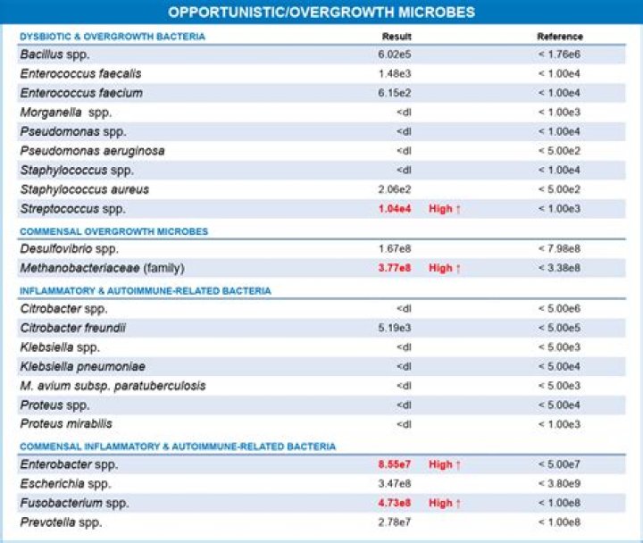 Are microbiome tests accurate