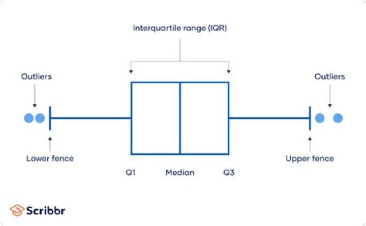 Are outliers included in range