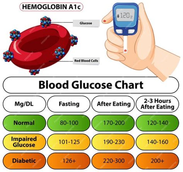 Are sugar and glucose the same