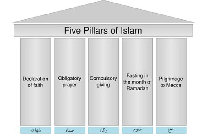 Are there 5 or 6 pillars of Islam