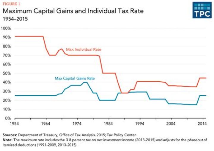 At what rate are capital gains taxed