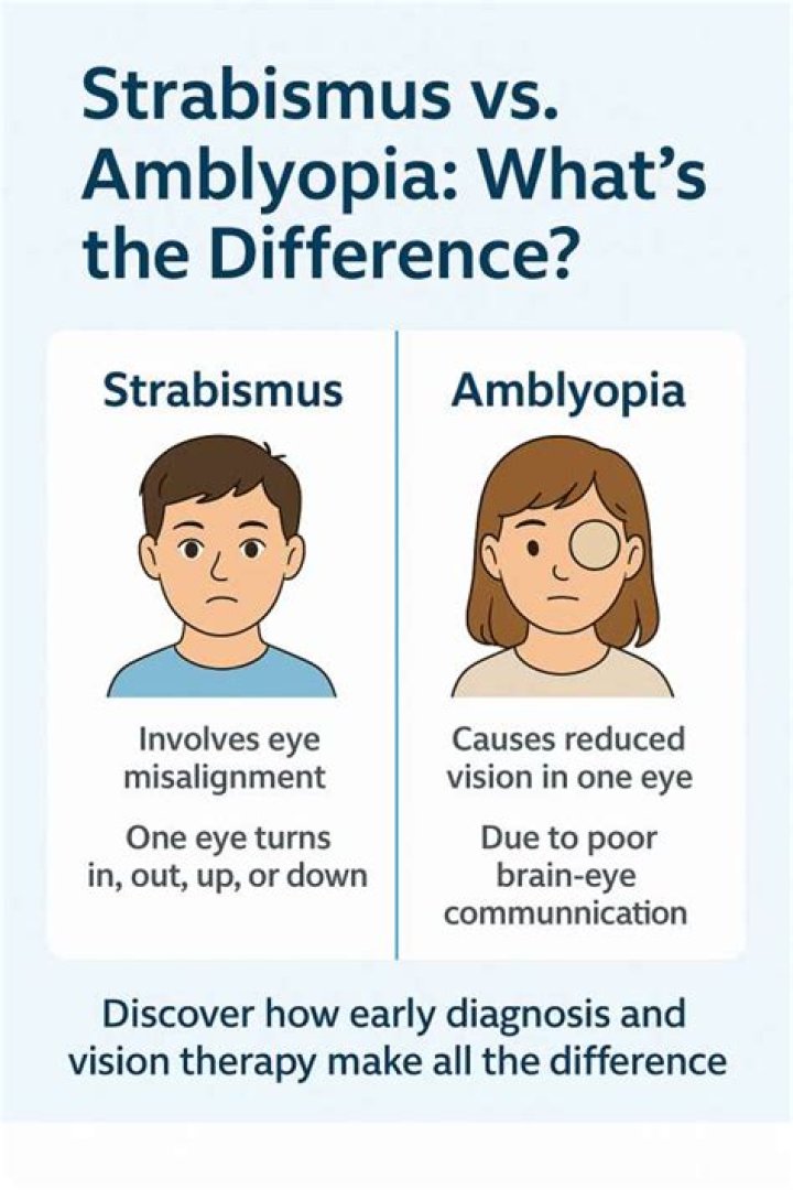 Can amblyopia cause strabismus