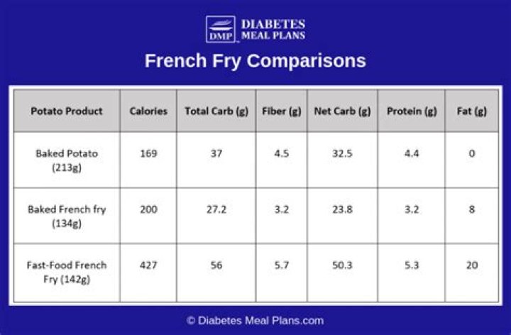 Can diabetics eat french fries