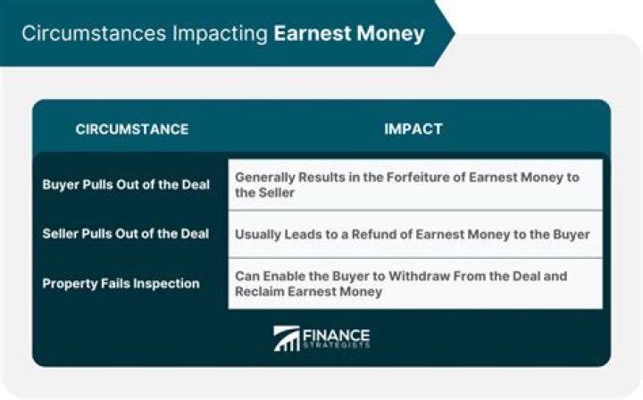 Can earnest money be refunded