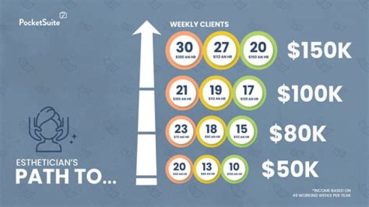 Can estheticians make 100k a year