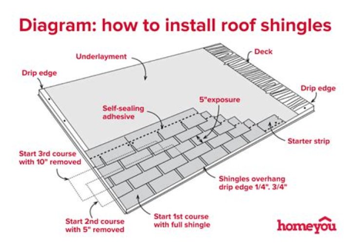 Can I re shingle your own roof