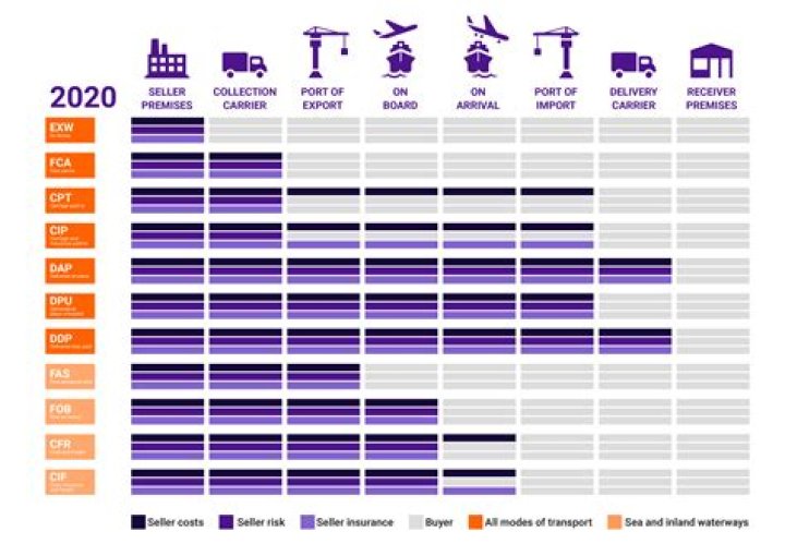 Can I still use Incoterms 2010