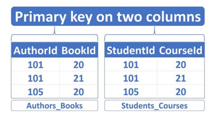 Can primary key have multiple columns