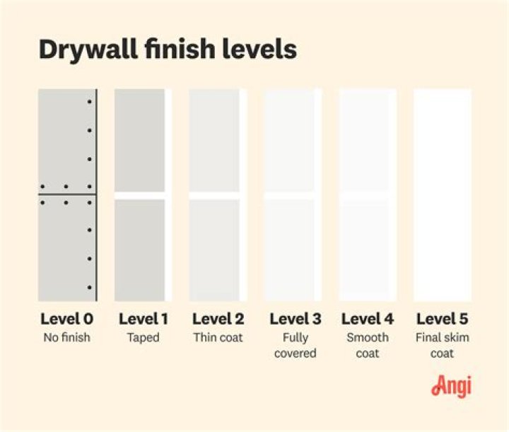 Can you finish drywall in 2 coats