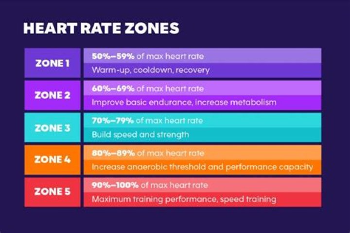 Can you improve max heart rate