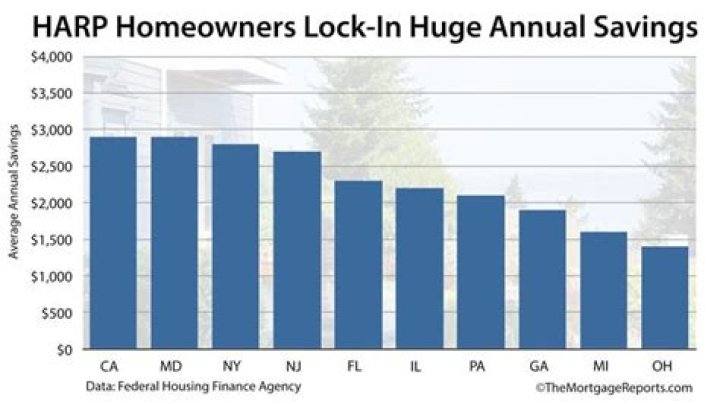 Can you refinance a HARP mortgage