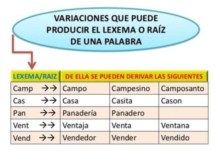 ¿Cuál es el lexema de palabra