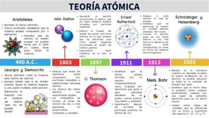 ¿Cuál es la teoría de atómica