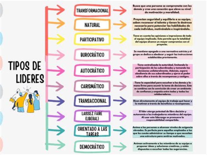 ¿Cuántas clases de líderes hay