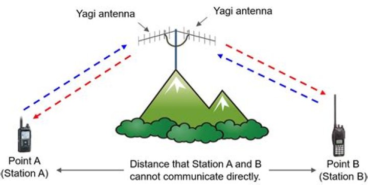Do passive repeater antennas work