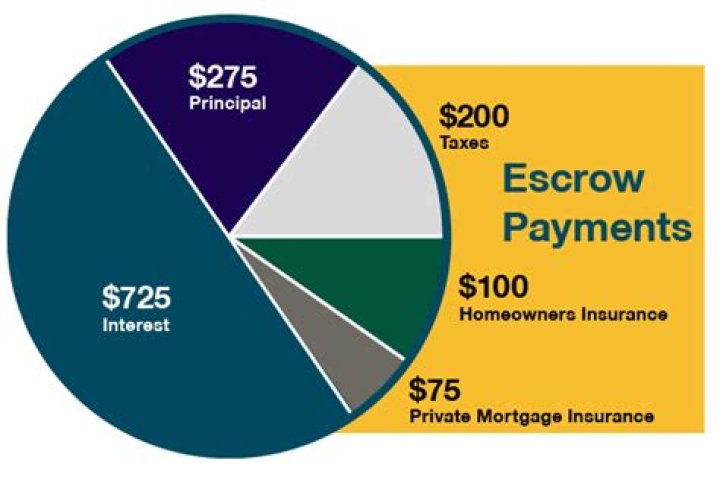 Do you have to pay escrow upfront
