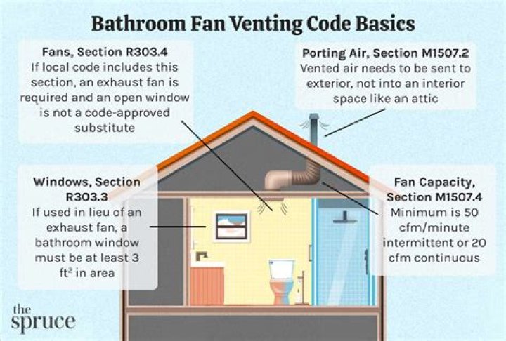 Does a bathroom fan help with smell