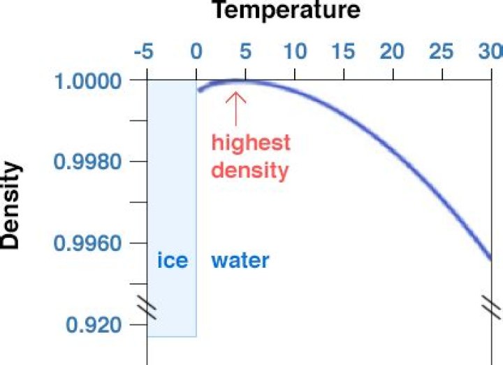 Does density increase temperature