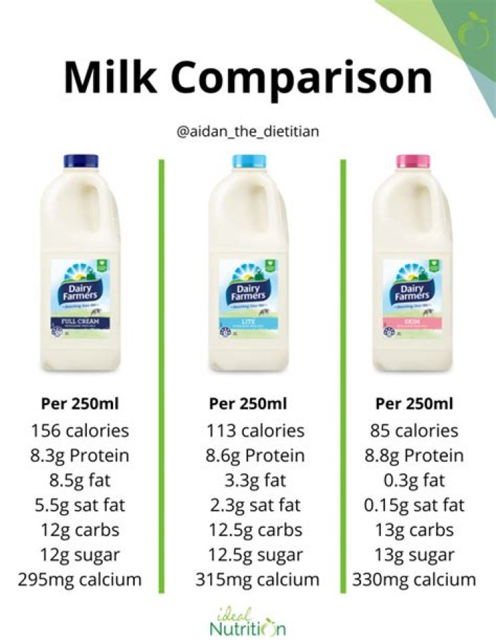 Does full cream milk have protein