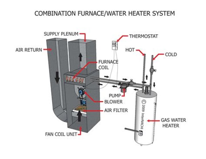 Does my furnace heat my hot water