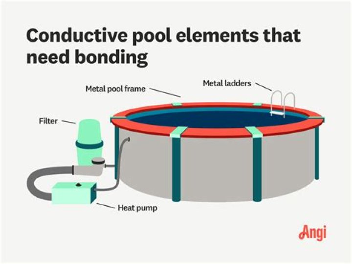 Does pool water have to be bonded