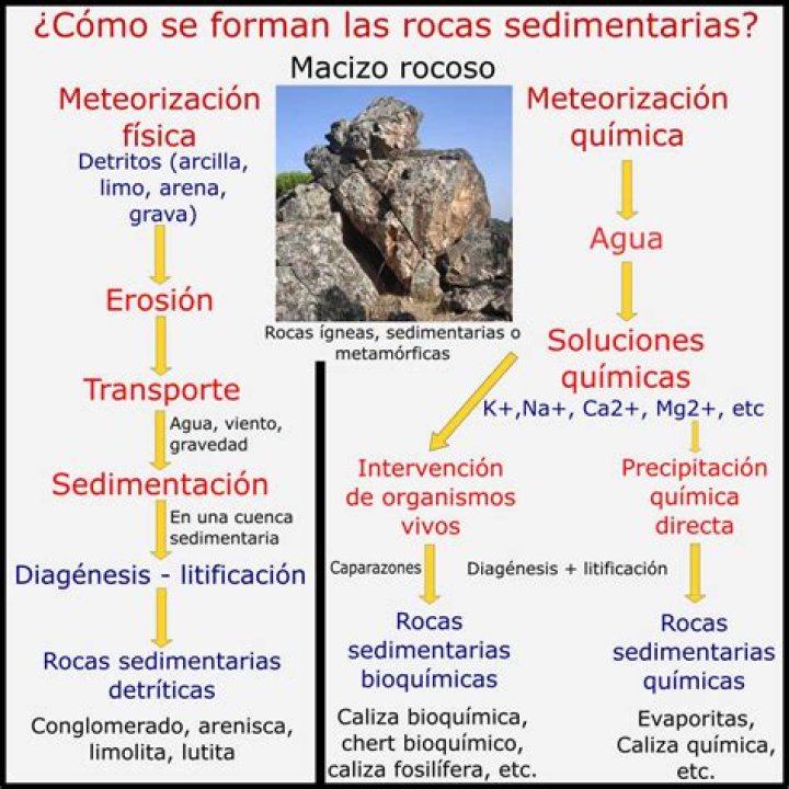 ¿Dónde se encuentran rocas sedimentarias
