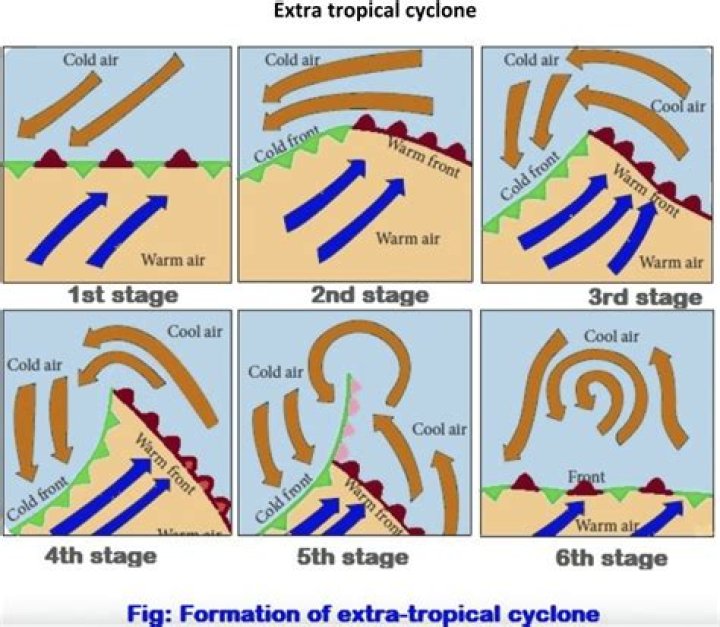 How are extratropical cyclones formed