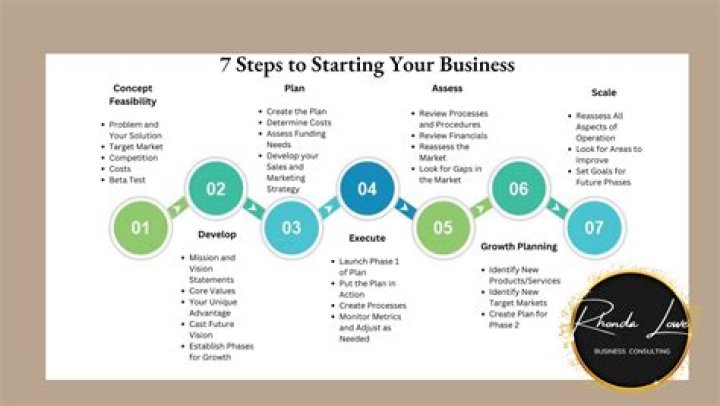 How can I start a business in USA