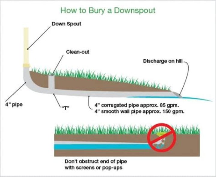 How deep do I need to bury downspouts