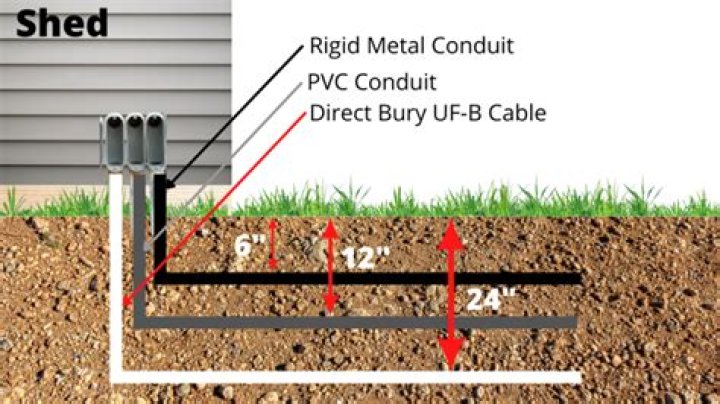 How deep should conduit be buried