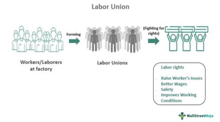 How did labor unions help workers