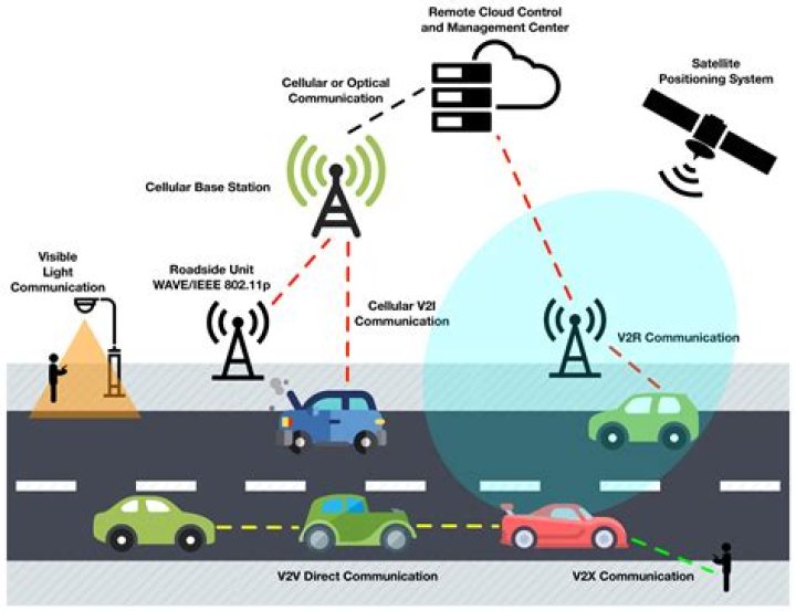 How do connected cars communicate