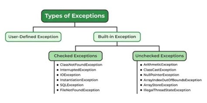 How do I add an exception to Java