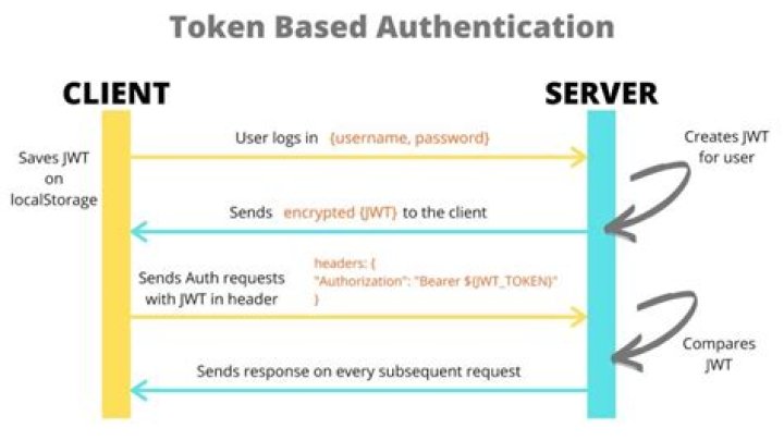 How do I authenticate a JWT token