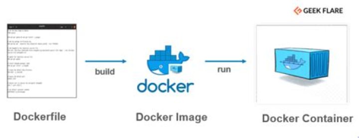 How do I create a Dockerfile file