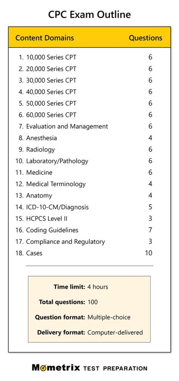 How do I prepare for the CPC exam