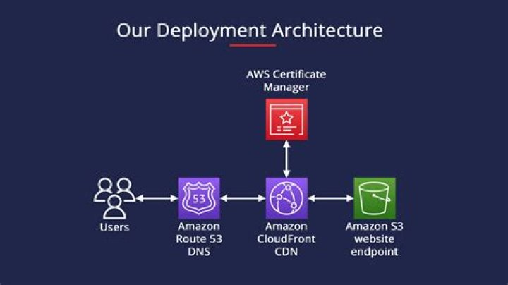 How do I set up Amazon CloudFront