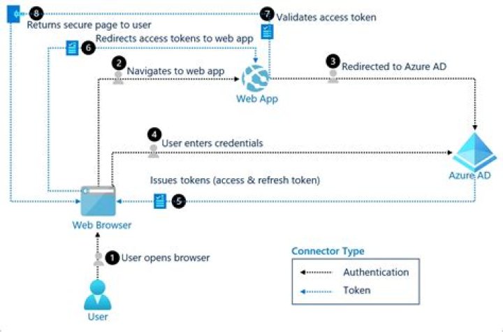 How do I set up OAuth on Facebook