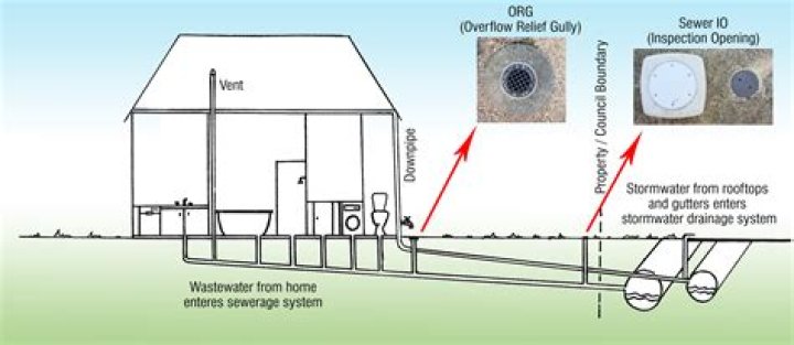 How do mobile homes handle sewage