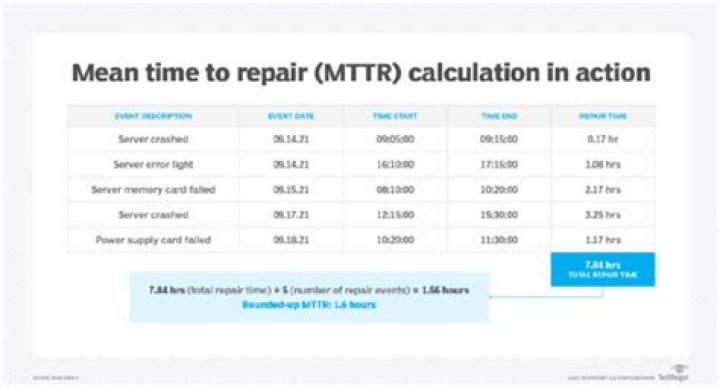 How do you calculate MTTR incidents