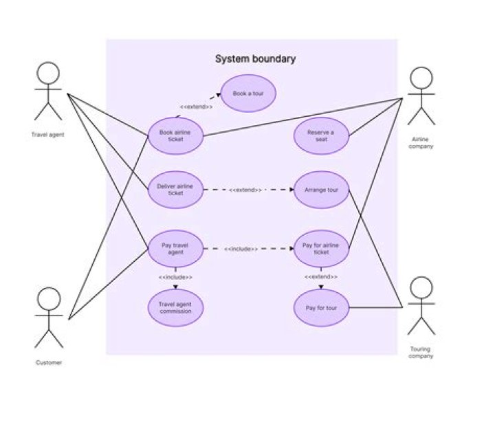 How do you do a use case analysis
