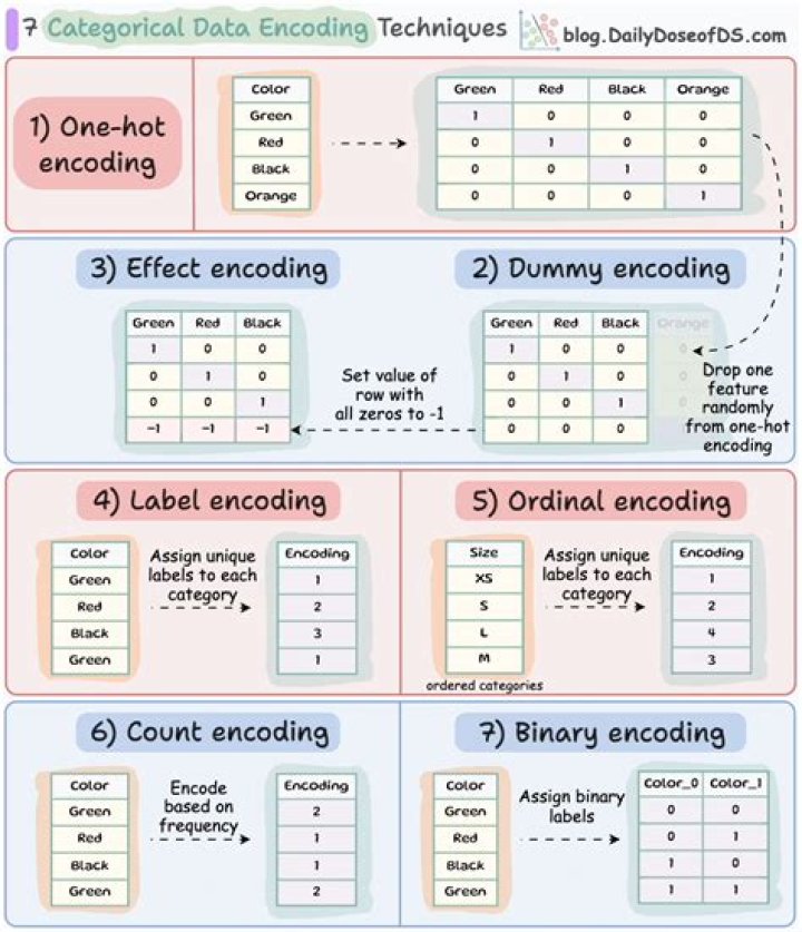 How do you encode information