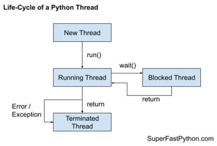 How do you end a thread in Python