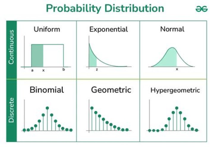How do you know if its a probability distribution