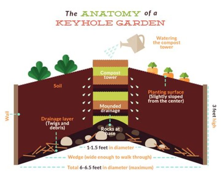 How do you layer a keyhole garden