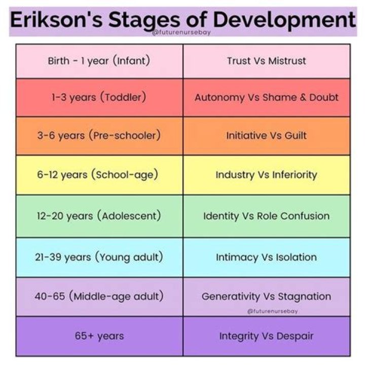 How do you reference Eriksons stages of development