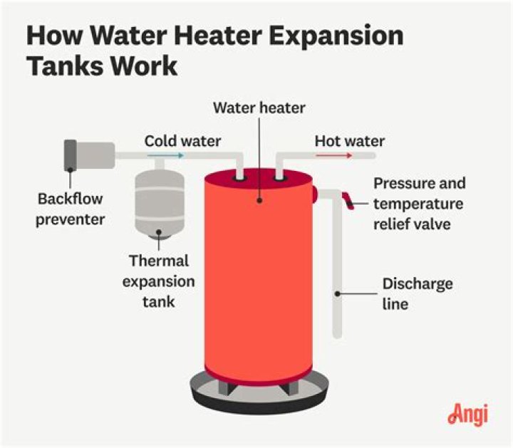 How does a potable water expansion tank work